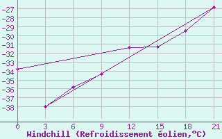 Courbe du refroidissement olien pour Cherdyn
