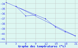 Courbe de tempratures pour Uhta