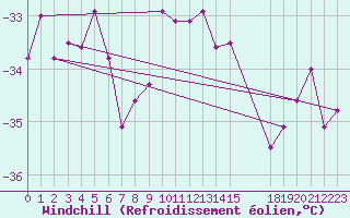 Courbe du refroidissement olien pour Sachs Harbour, N. W. T.