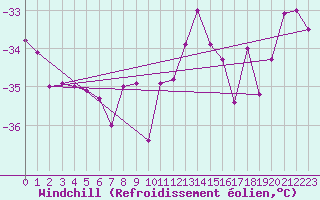 Courbe du refroidissement olien pour Corvatsch