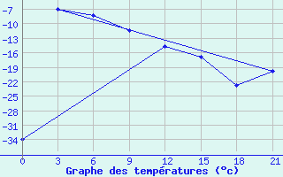 Courbe de tempratures pour Krasnoscel