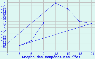 Courbe de tempratures pour Velizh