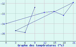 Courbe de tempratures pour Petrun