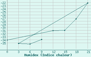 Courbe de l'humidex pour Segeza