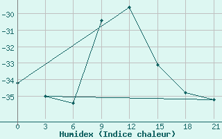 Courbe de l'humidex pour Vinnicy