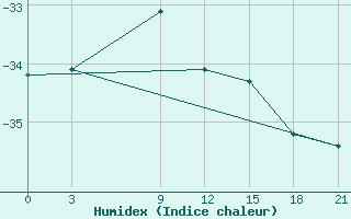 Courbe de l'humidex pour Jangi-Jugan