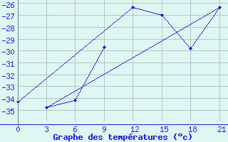 Courbe de tempratures pour Ust