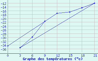 Courbe de tempratures pour Kojnas