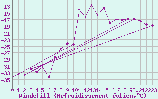 Courbe du refroidissement olien pour Kilpisjarvi