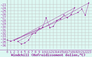 Courbe du refroidissement olien pour Corvatsch