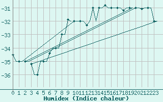 Courbe de l'humidex pour Hanty-Mansijsk