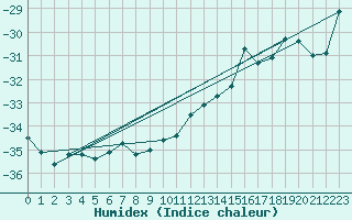 Courbe de l'humidex pour Nikkaluokta