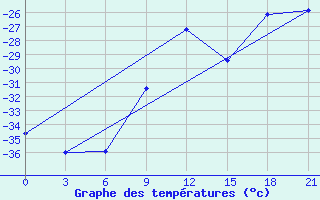 Courbe de tempratures pour Ust