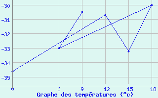 Courbe de tempratures pour Kautokeino