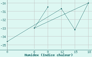 Courbe de l'humidex pour Kautokeino