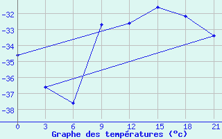 Courbe de tempratures pour Askino