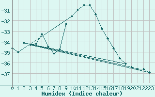 Courbe de l'humidex pour Salla kk