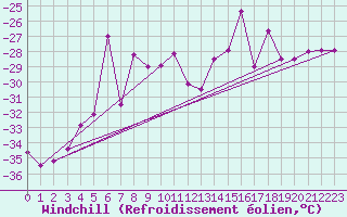 Courbe du refroidissement olien pour Piz Martegnas