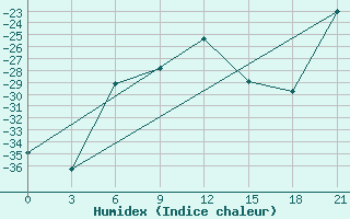 Courbe de l'humidex pour Velikij Ustjug