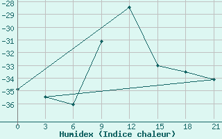 Courbe de l'humidex pour Vinnicy