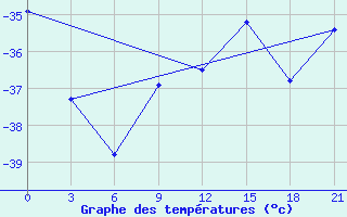 Courbe de tempratures pour Pinega