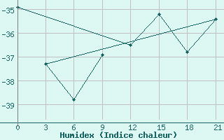 Courbe de l'humidex pour Pinega