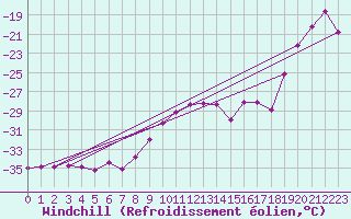 Courbe du refroidissement olien pour Piz Martegnas