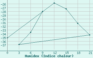 Courbe de l'humidex pour Sosva