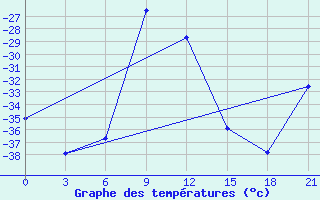 Courbe de tempratures pour Izma