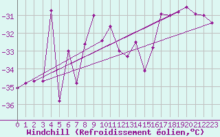 Courbe du refroidissement olien pour Titlis