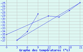 Courbe de tempratures pour Saran-Paul