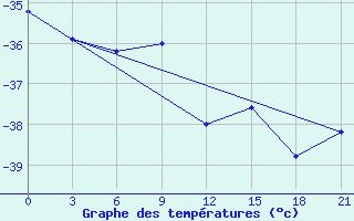 Courbe de tempratures pour Uhta