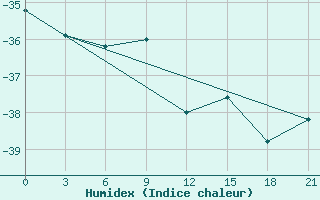 Courbe de l'humidex pour Uhta