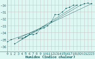 Courbe de l'humidex pour Sachs Harbour, N. W. T.