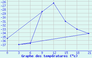 Courbe de tempratures pour Nizhnyaya Pesha