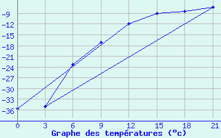 Courbe de tempratures pour Nar