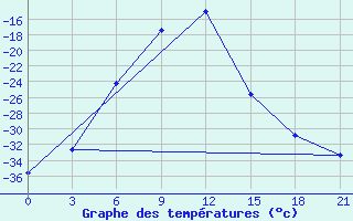 Courbe de tempratures pour Izma