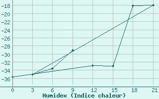 Courbe de l'humidex pour Lovozero