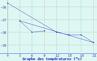 Courbe de tempratures pour Pinega