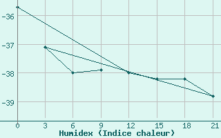 Courbe de l'humidex pour Pinega