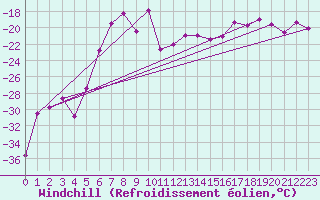 Courbe du refroidissement olien pour Rensjoen