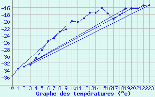 Courbe de tempratures pour Rensjoen