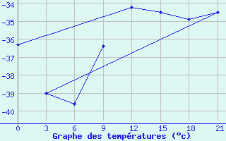 Courbe de tempratures pour Ust