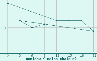 Courbe de l'humidex pour Petrun