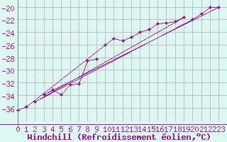 Courbe du refroidissement olien pour Jungfraujoch (Sw)