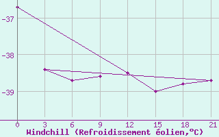 Courbe du refroidissement olien pour Salehard