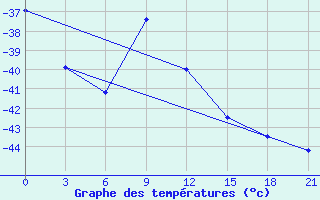 Courbe de tempratures pour Pitlyar