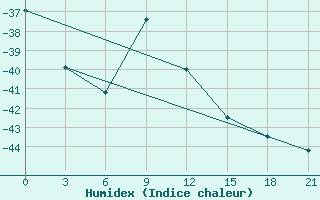 Courbe de l'humidex pour Pitlyar