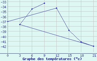 Courbe de tempratures pour Pitlyar