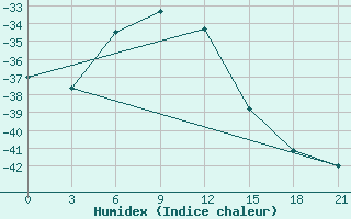 Courbe de l'humidex pour Pitlyar